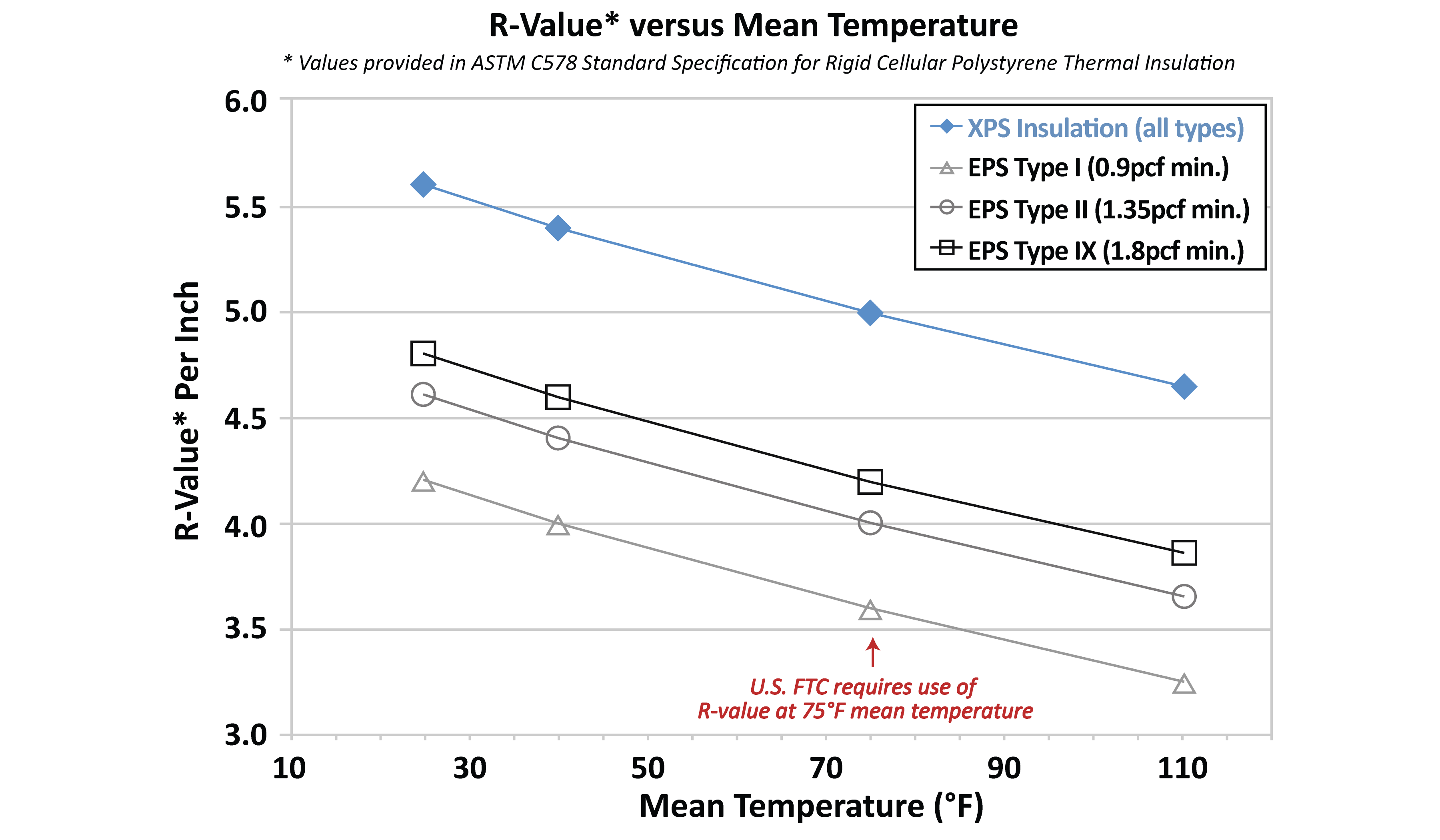 Chart detailing data for R-Value