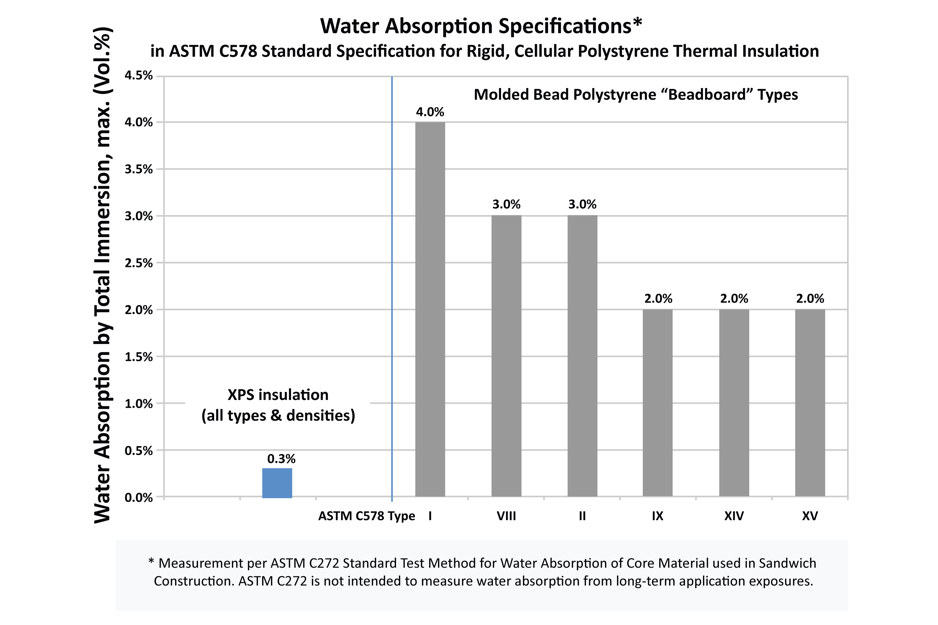 Chart detailing data for Water Absorption Specifications