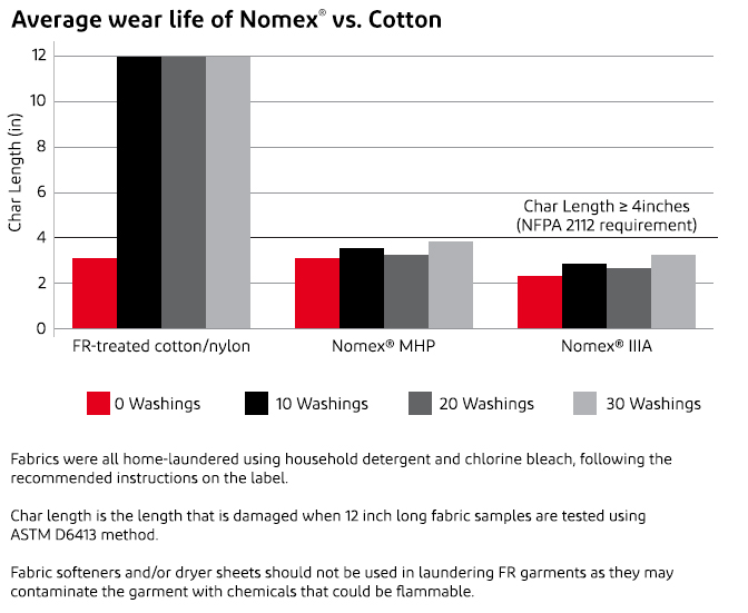 Facts About Inherent Flame Resistant Protective Clothing