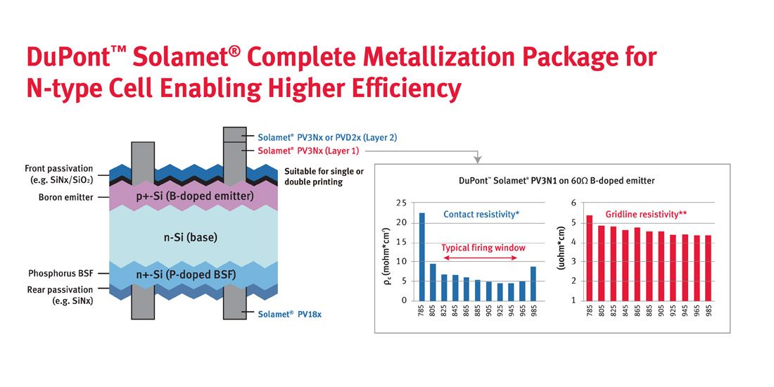New Generation Silver Aluminum High Efficiency Paste For P Type Emitters Dupont