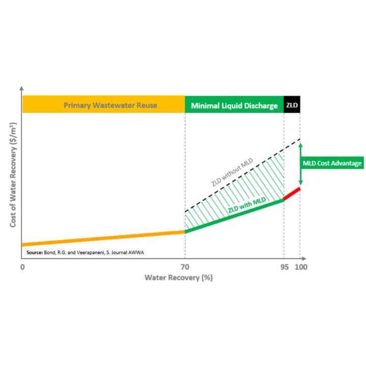 Graph showing the cost advantage of zero liquid discharge with minimal liquid discharge over zero liquid discharge without minimal liquid discharge; y-axis represents cost of water recovery and x-axis represents percentage of water recovery